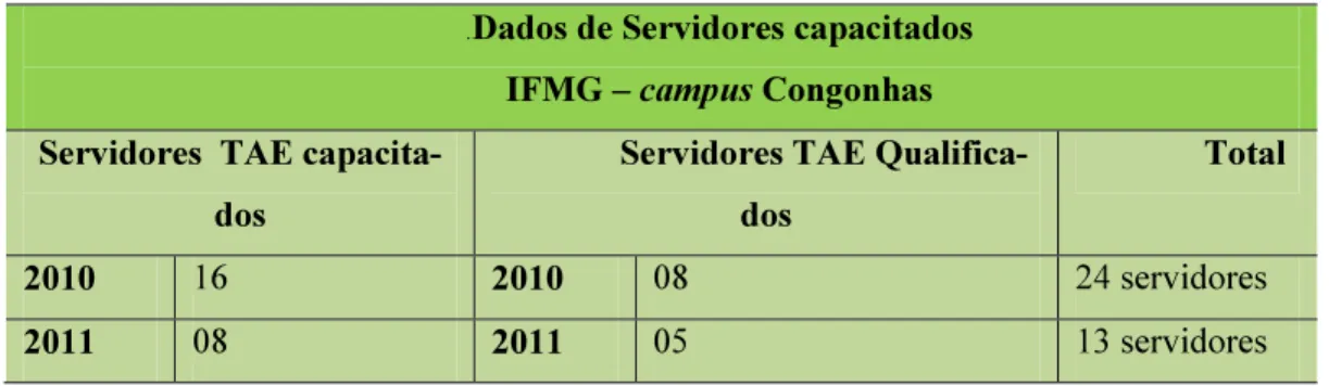 TABELA 8 – Número de Servidores do IFMG – campus Congonhas capacitados em 2010 e 2011  