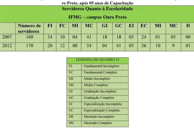TABELA 11 - Comparativo da escolaridade dos servidores em 2007 e 2012 no IFMG - campus Ou- Ou-ro Preto, após 05 anos de Capacitação 