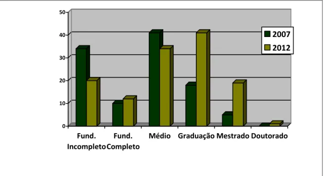 GRÁFICO 1 - Progressão em relação à qualificação no IFMG - campus Ouro Preto  Fonte: Dados da pesquisa