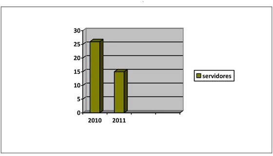 GRÁFICO 4 - Capacitação dos servidores do IFMG - campus Ouro Preto em 2010 e 2011  Fonte: Dados da pesquisa
