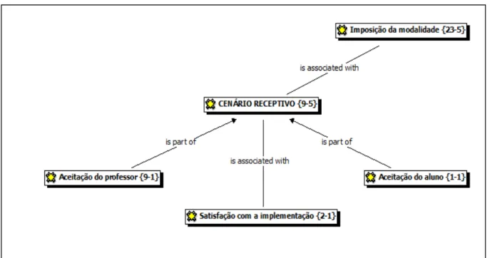FIGURA 10 - Cenário receptivo e sua associação com o atributo “imposição da modalidade” 