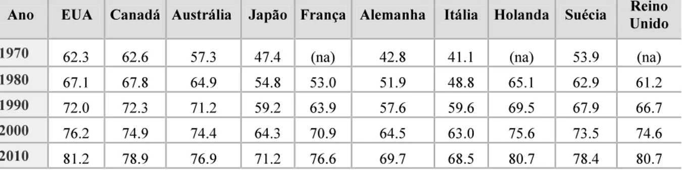 Tabela 1 - Crescimento percentual de emprego no setor de serviços em 10 nações desenvolvidas Ano    EUA  Canadá  Austrália  Japão  França  Alemanha  Itália  Holanda  Suécia  Reino 