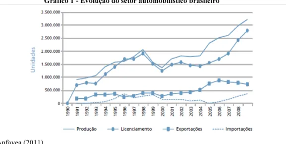 Gráfico 1 - Evolução do setor automobilístico brasileiro 