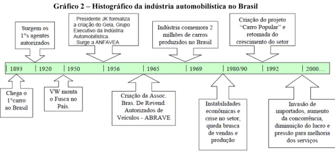 Gráfico 2 – Histográfico da indústria automobilística no Brasil 
