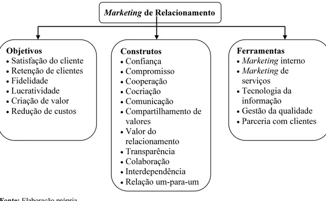 Figura 5 - Objetivos, construtos e ferramentas do marketing de relacionamento 