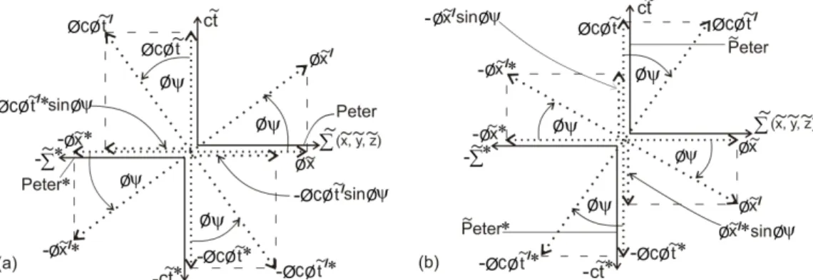 Fig. 8: a) The diagram used to derive partial intrinsic Lorentz transformations / partial Lorentz transformations with respect to 3-observers in the 3-spaces in the positive and negative universes