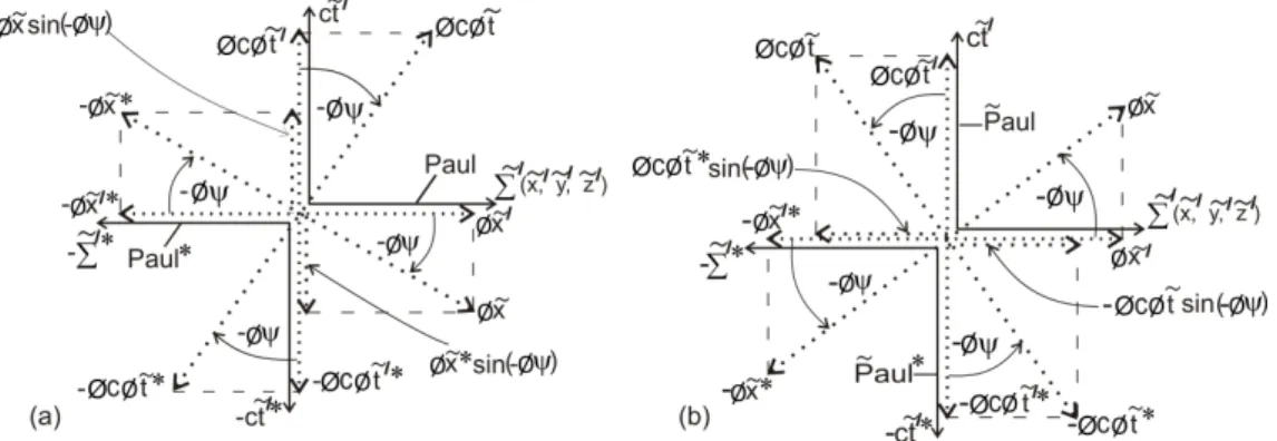 Fig. 9: The inverse diagrams to Figures 8a and 8b respectively, used to derive inverse intrinsic Lorentz transformations / inverse Lorentz transformations in the positive and negative universes.