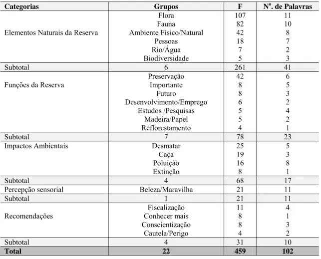 Tabela 2 Categorias de análise criadas a partir das redações dos alunos das 8 as  séries e 3 os  anos do Colégio Estadual  Duque de Caxias, Tuneiras do Oeste, Paraná, Brasil, sobre a Reserva Biológica das Perobas