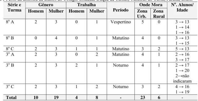 Tabela 1 Perfil da amostra de alunos do Colégio Estadual Duque de Caxias, Tuneiras do Oeste, Paraná, Brasil 