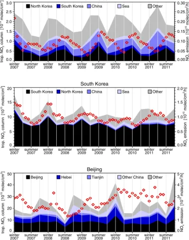 Fig. 5. Mean quarterly tropospheric NO 2 concentrations over North Korea, South Korea and Beijing, divided by their origin