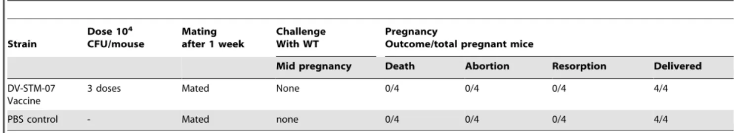 Table 4. Pregnancy outcome in pre-pregnancy vaccinated mice without WT challenge.