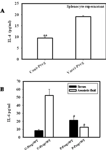 Figure 7. Th2 cytokine levels were higher in vaccinated than unvaccinated pregnant mice