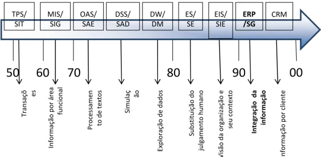 Figura 2 - Avanços de sistemas de informações 