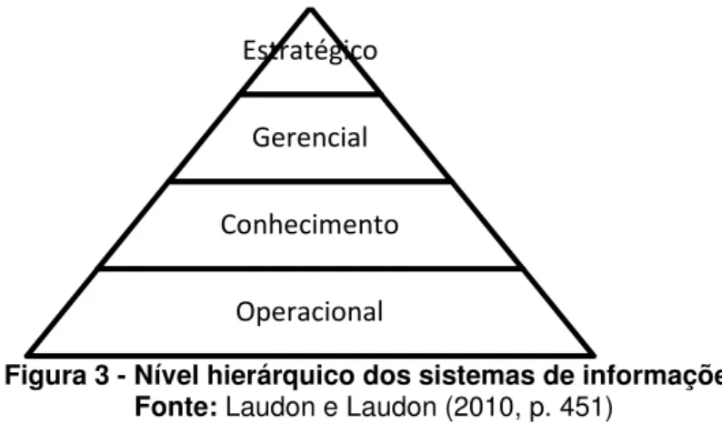 Figura 3 - Nível hierárquico dos sistemas de informações  Fonte: Laudon e Laudon (2010, p