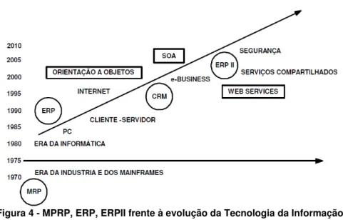 Figura 4 - MPRP, ERP, ERPII frente à evolução da Tecnologia da Informação  Fonte: Biancolino (2010, p