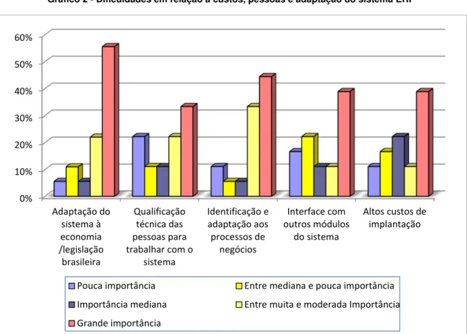 Gráfico 2 - Dificuldades em relação a custos, pessoas e adaptação do sistema ERP 