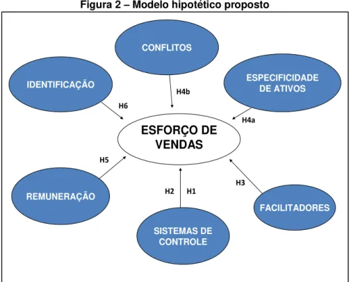 Figura 2  –  Modelo hipotético proposto 