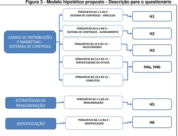 Figura 3 - Modelo hipotético proposto - Descrição para o questionário 