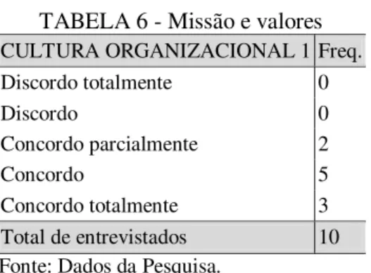 TABELA 6 - Missão e valores  CULTURA ORGANIZACIONAL 1 Freq. 