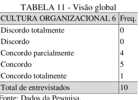 TABELA 11 - Visão global  CULTURA ORGANIZACIONAL 6  Freq. 