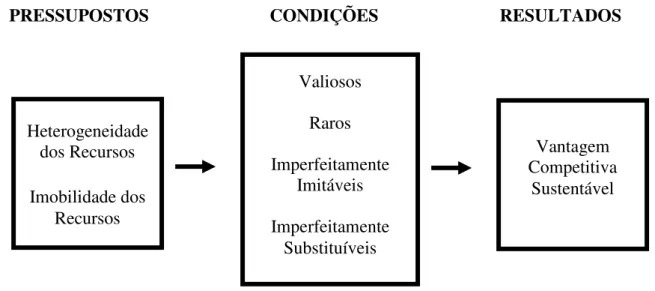 Figura 1 - A relação entre os recursos e a vantagem competitiva sustentável  Fonte: Barney (1991, p