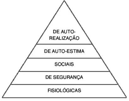 FIGURA 3 - Pirâmide da hierarquia das necessidades   Fonte: Adaptado de Maslow (1970)