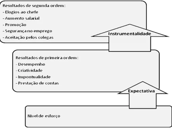 FIGURA 7 - Conceito básico do modelo de expectativa de Vroom (Teoria VIE).  