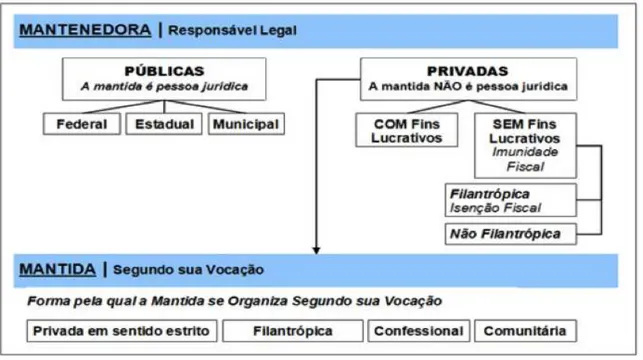 FIGURA 9 - Classificação das instituições   Fonte: BRASIL, 2012. 