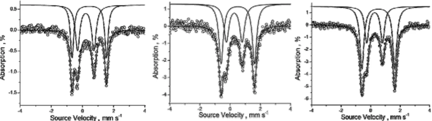 Figure 4. The experimental and fi tted Mossbauer spectra for FeFcT  at 293 K (left), 150 K (centre) and 7K (right).