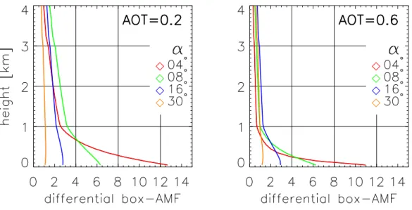 Fig. 8. Radiative transfer simulations with the DAK model of height-dependent differential AMF (differential box-AMF) for AOT = 0.2 (left) and AOT = 0.6 (right), at 428.22 nm