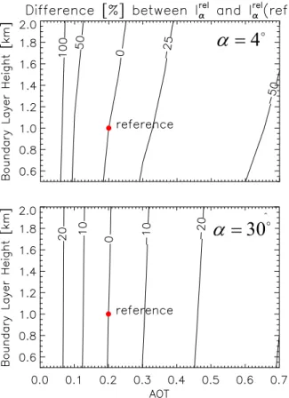 Fig. 9. Difference between the modeled relative intensity for a range of AOT and BLH values, and the reference value of relative  inten-sity for AOT = 0.2 and a boundary layer height of 1 km (red dot).