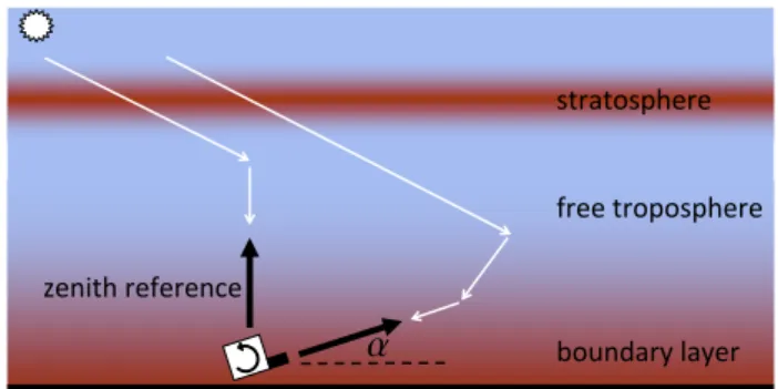 Fig. 1. Illustration of MAX-DOAS observation. The Mini MAX- MAX-DOAS instrument of this study can rotate only in one vertical plane, i.e