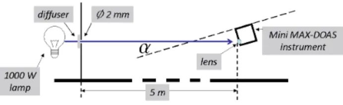 Fig. 3. Set-up of the field-of-view characterization experiment with a light source in the distance