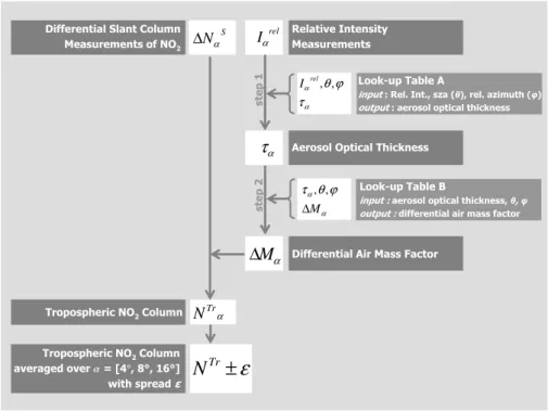 Fig. 5. Flow chart of the two-step retrieval algorithm of tropospheric NO 2 columns.