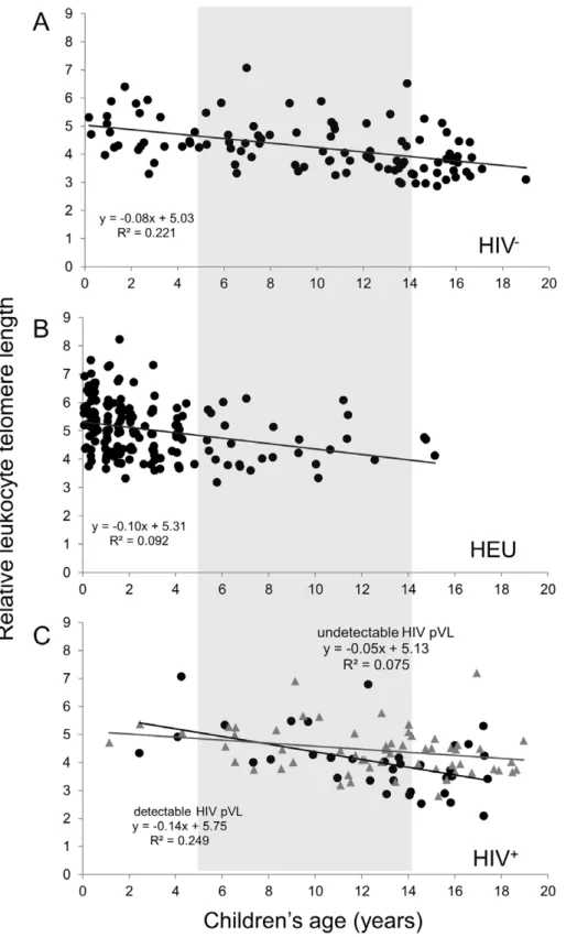 Figure 2. Relative leukocyte telomere length (LTL) as a function of age for the HIV 2 (n = 104) (A), HEU (n = 177) (B) and HIV + (n = 93 with known HIV plasma viral load (pVL) (C) children and youth