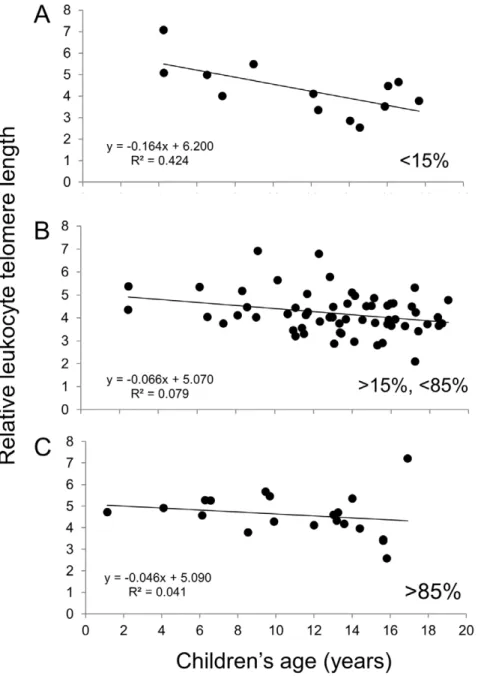 Figure 3. Relative leukocyte telomere length (LTL) as a function of age for the HIV + children according to the percentage of their life spent on ART: less than 15% (A), between 15 and 85% (B) and greater than 85% (C)