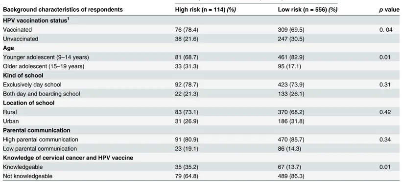 Table 2. Background characteristics of respondents by level of perceived sexual risk.
