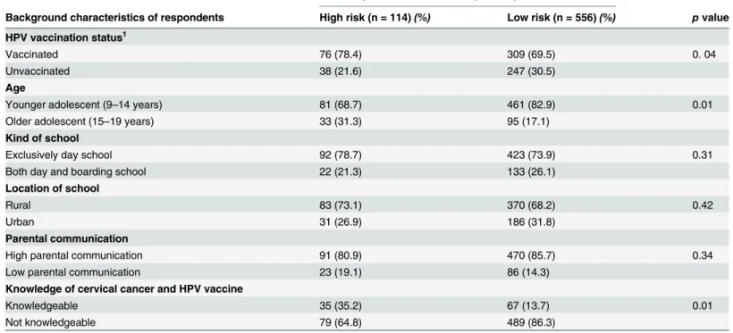 Table 2. Background characteristics of respondents by level of perceived sexual risk.