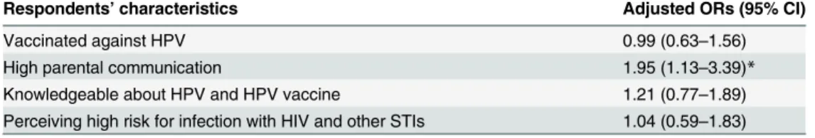 Table 4. Predictors of attitudes towards postponement of sexual debut (PSD) derived by logistic regression analysis.