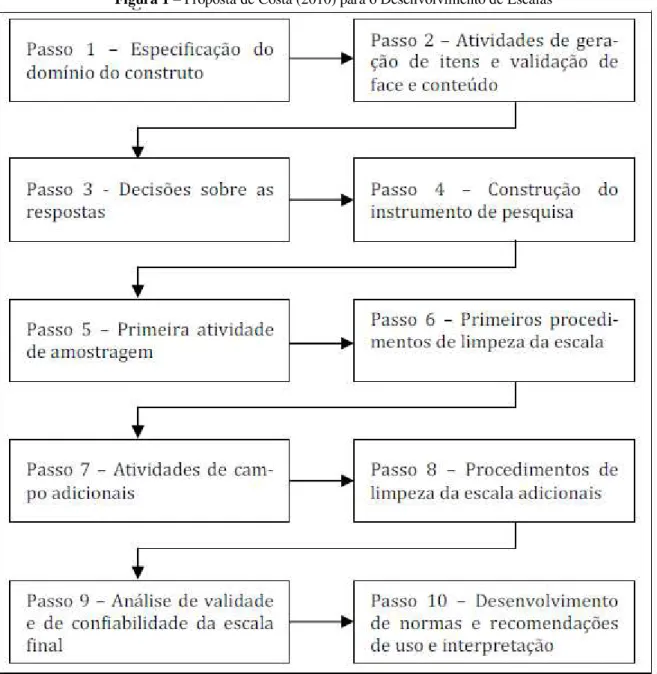 Figura 1 – Proposta de Costa (2010) para o Desenvolvimento de Escalas 