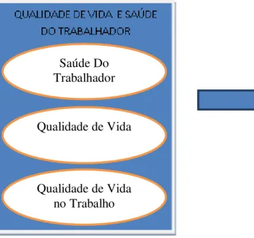 Figura 2 - Influência dos construtos do estudo na performance funcional do trabalhador