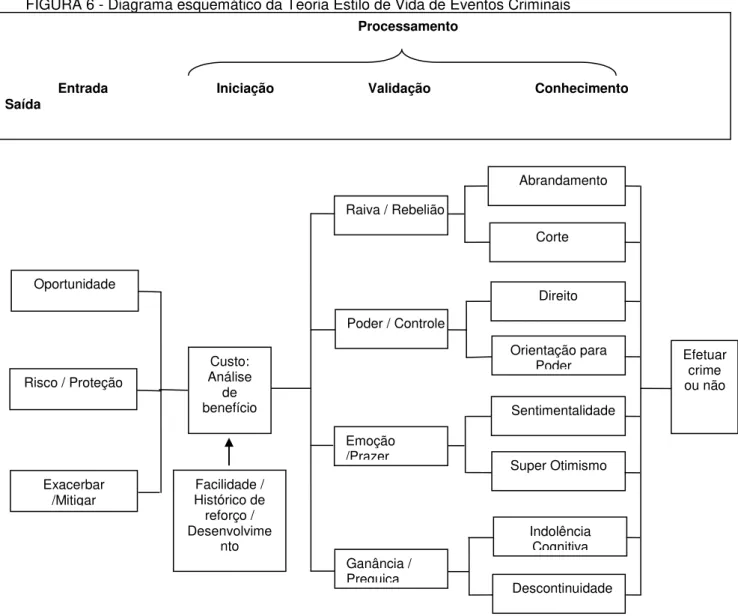 FIGURA 6 - Diagrama esquemático da Teoria Estilo de Vida de Eventos Criminais 