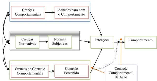 Figura 4 - Teoria do Comportamento Planejado e da Ação Racional 