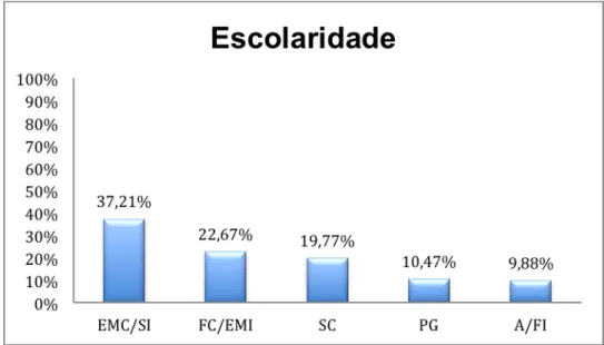 GRÁFICO 3 – Grau de escolaridade dos respondentes  Fonte: Original desta pesquisa 