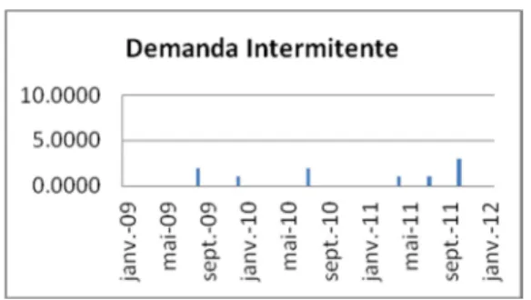 Figura 2: Perfil de demanda intermitente Fonte: Dados coletados em campo. 