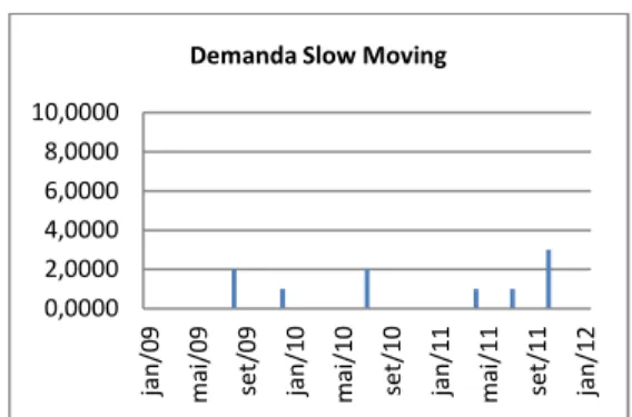 Figura 3: Perfil de demanda slow moving Fonte: Dados coletados em campo. 