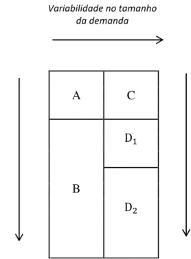 Figura 8: Esquema de classificação de demanda  Fonte: Adaptado de Eaves (2002) 