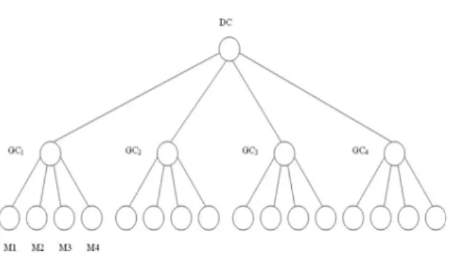 Fig. 4: Cluster Controllers with 4 members and a CCH  This is the optimal storage of key which members  posses in the clusters