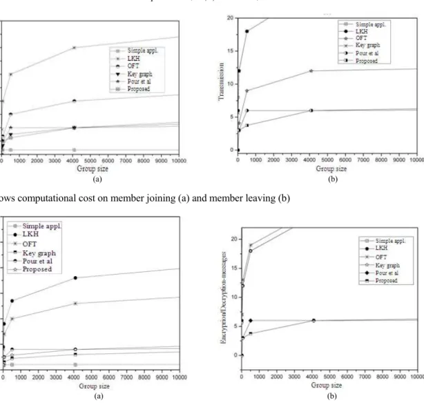 Fig. 6: Key Storage during Joining (a) and Leaving (b) Operations of Proposed protocol (Key Server) 