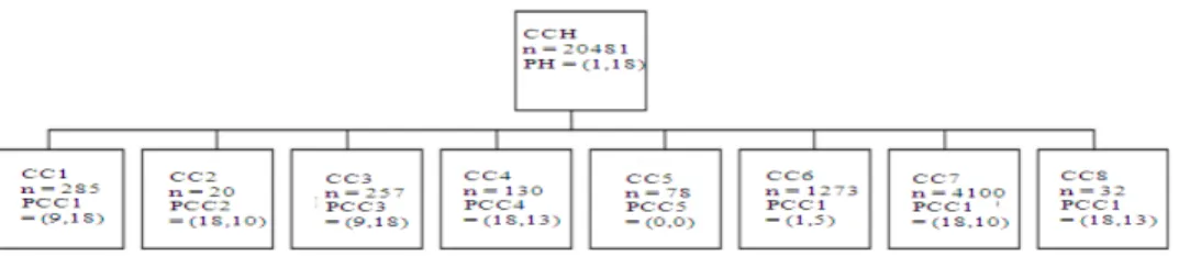 Table 1 shows Our proposed protocol takes O(1) as cost  of communication because only one message is needed  to transmit to the Cluster Controller regarding the  joining / leaving of the members in the network
